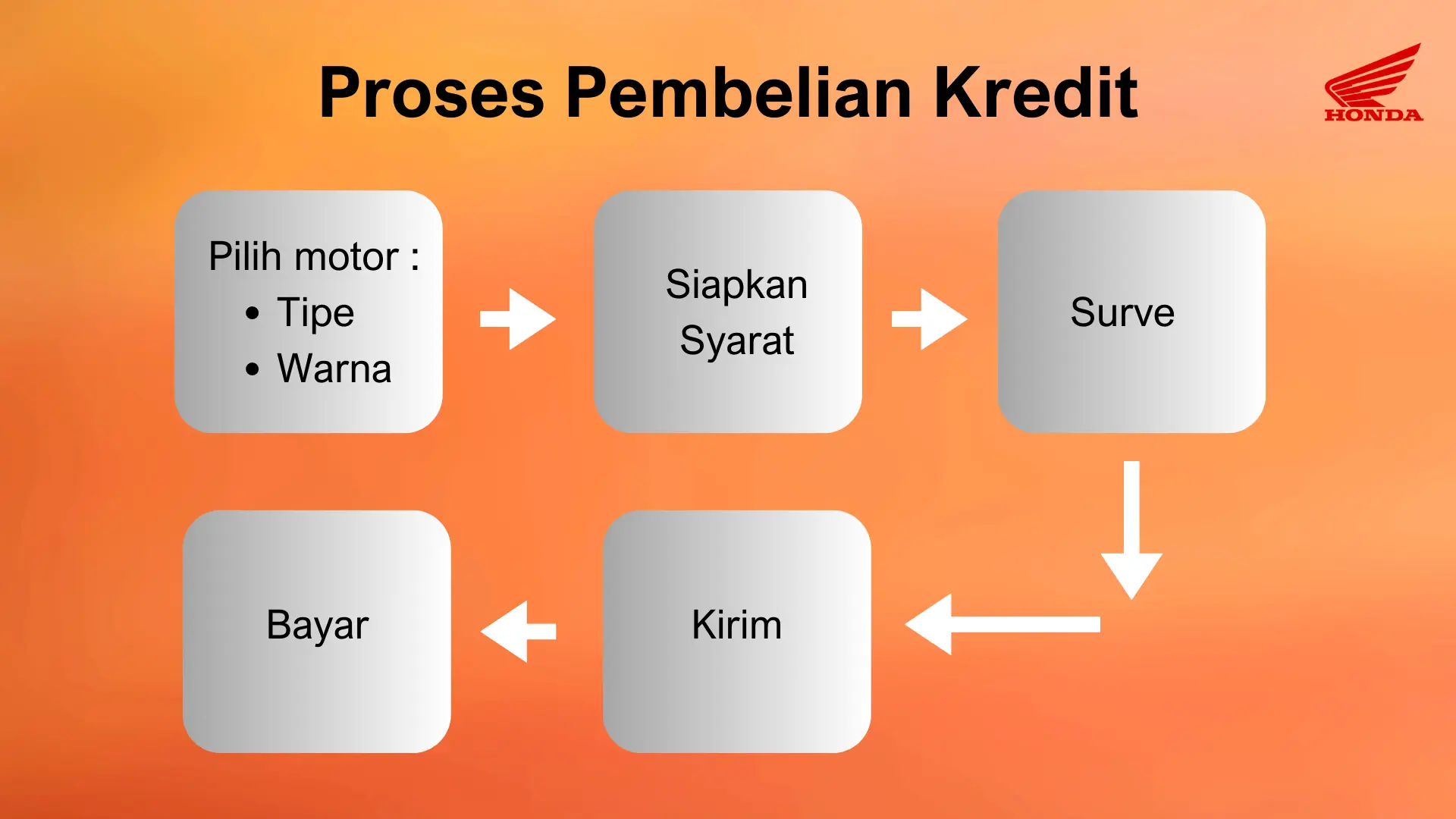 Proses dan syarat beli motor kredit Proses dan syarat beli motor kredit