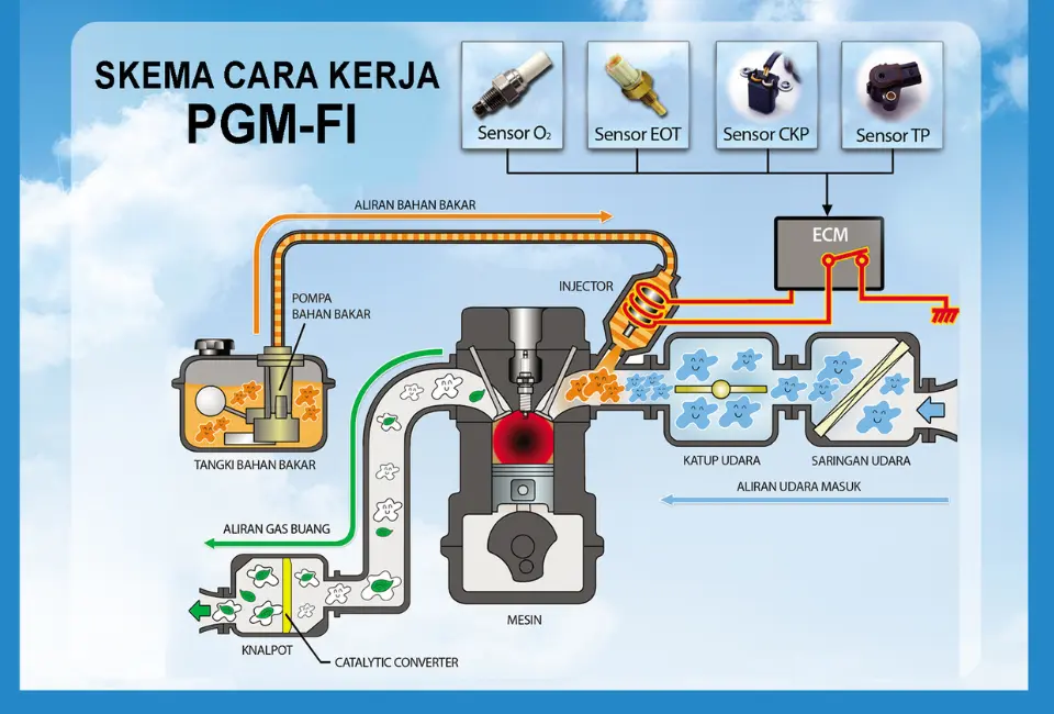 Skema Cara Kerja PGM-FI Skema Cara Kerja PGM-FI