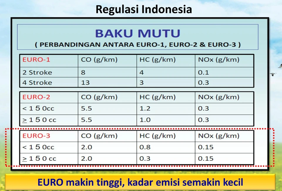 Standar Emisi EURO Standar Emisi EURO