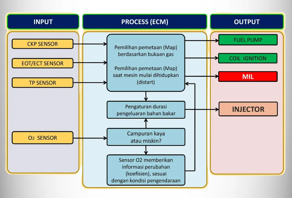 Diagram Cara Kerja MIL Diagram Cara Kerja MIL