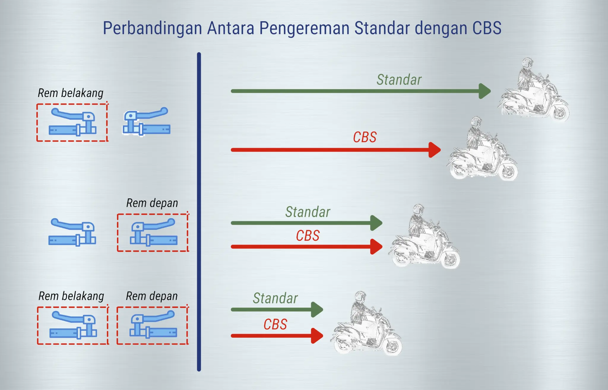 Keuntungan Fitur Pengereman CBS